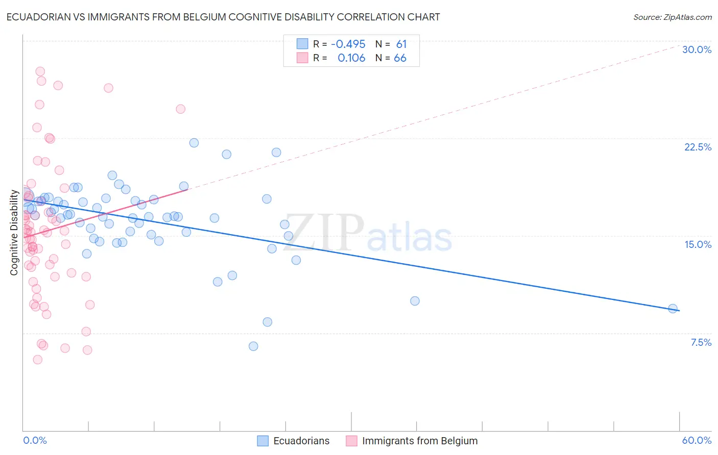 Ecuadorian vs Immigrants from Belgium Cognitive Disability