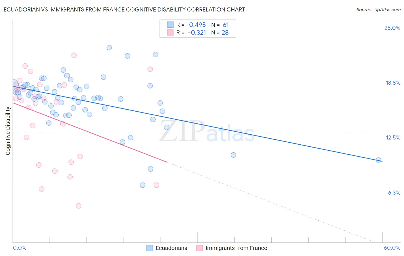 Ecuadorian vs Immigrants from France Cognitive Disability