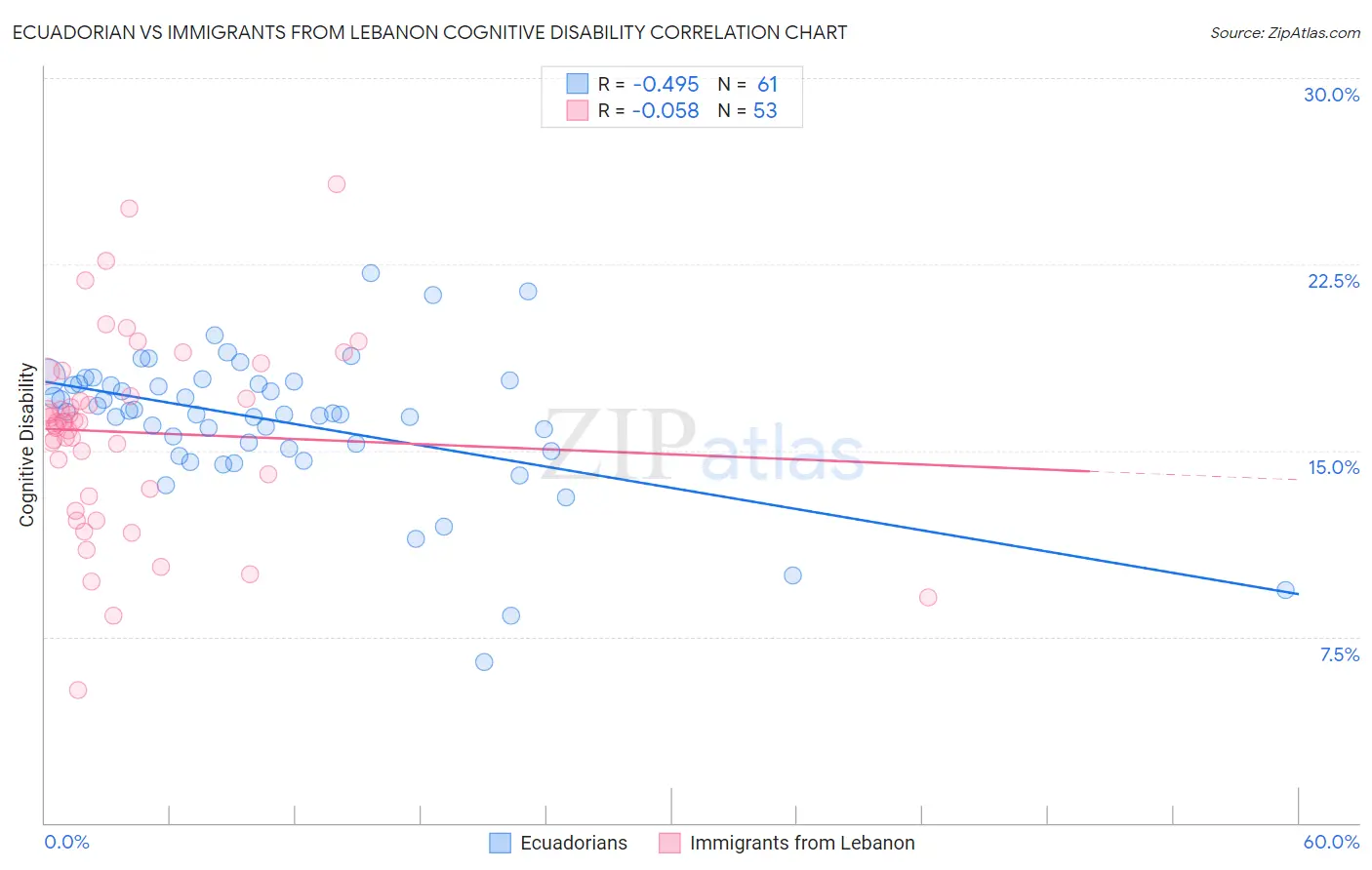 Ecuadorian vs Immigrants from Lebanon Cognitive Disability