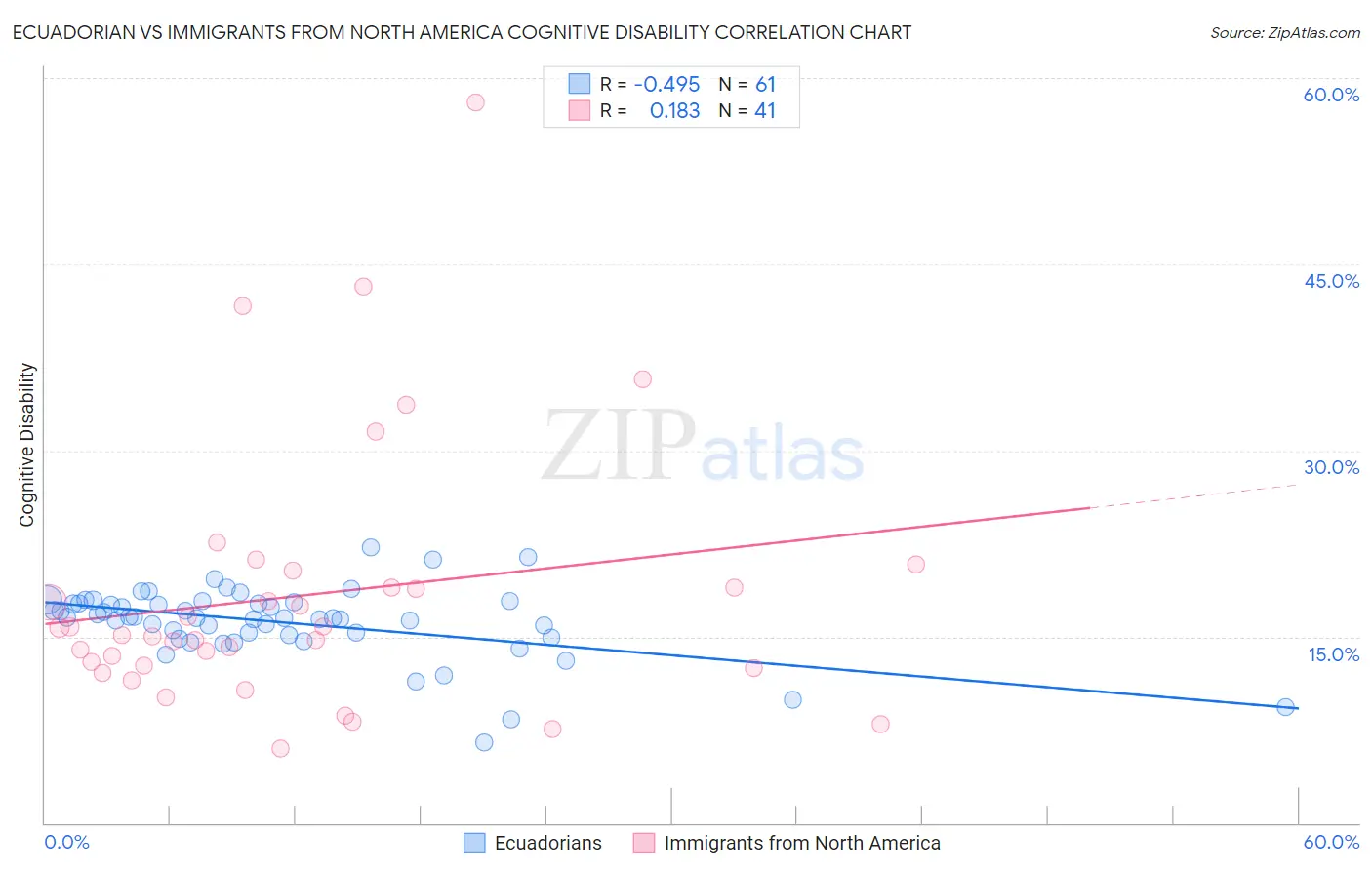 Ecuadorian vs Immigrants from North America Cognitive Disability