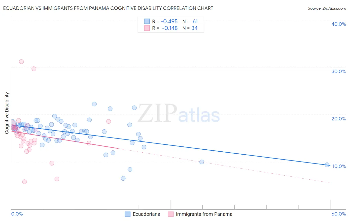 Ecuadorian vs Immigrants from Panama Cognitive Disability