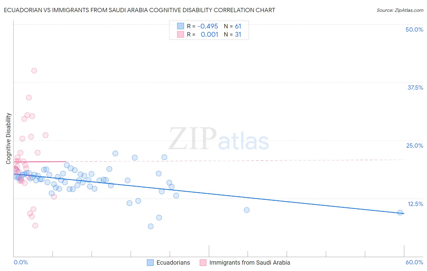 Ecuadorian vs Immigrants from Saudi Arabia Cognitive Disability