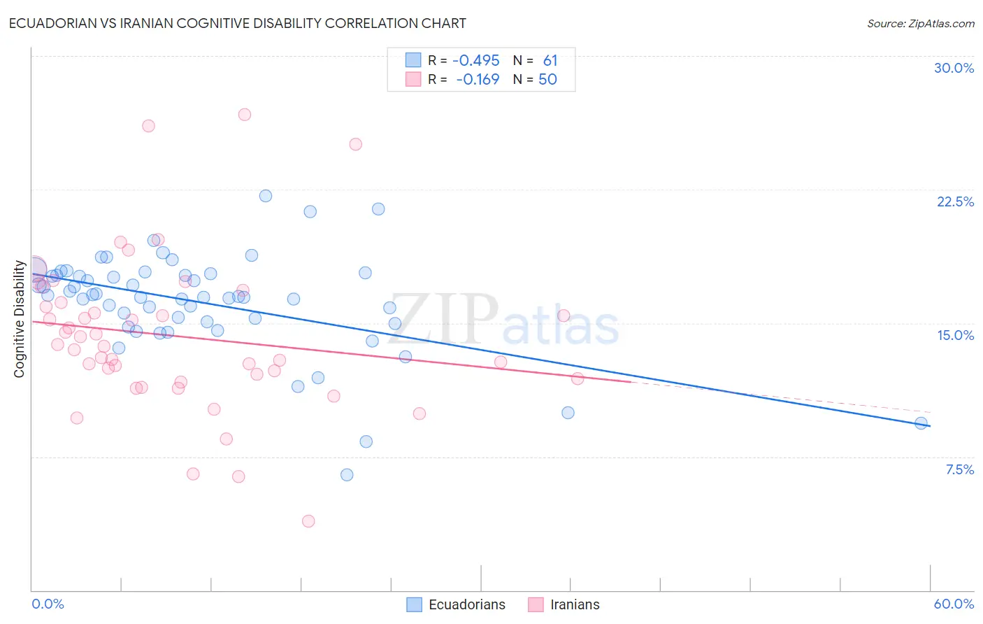 Ecuadorian vs Iranian Cognitive Disability