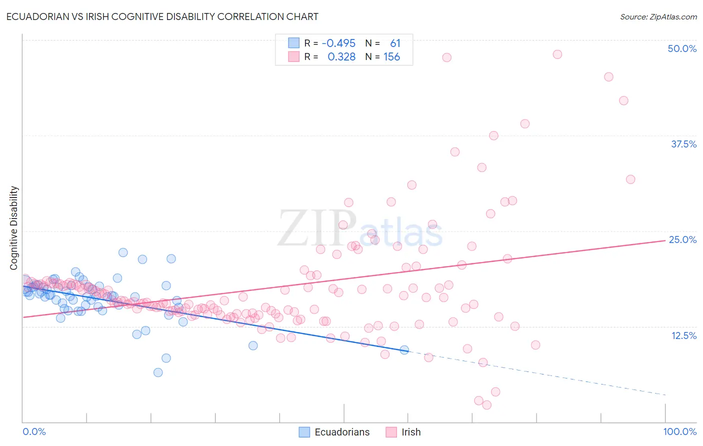 Ecuadorian vs Irish Cognitive Disability