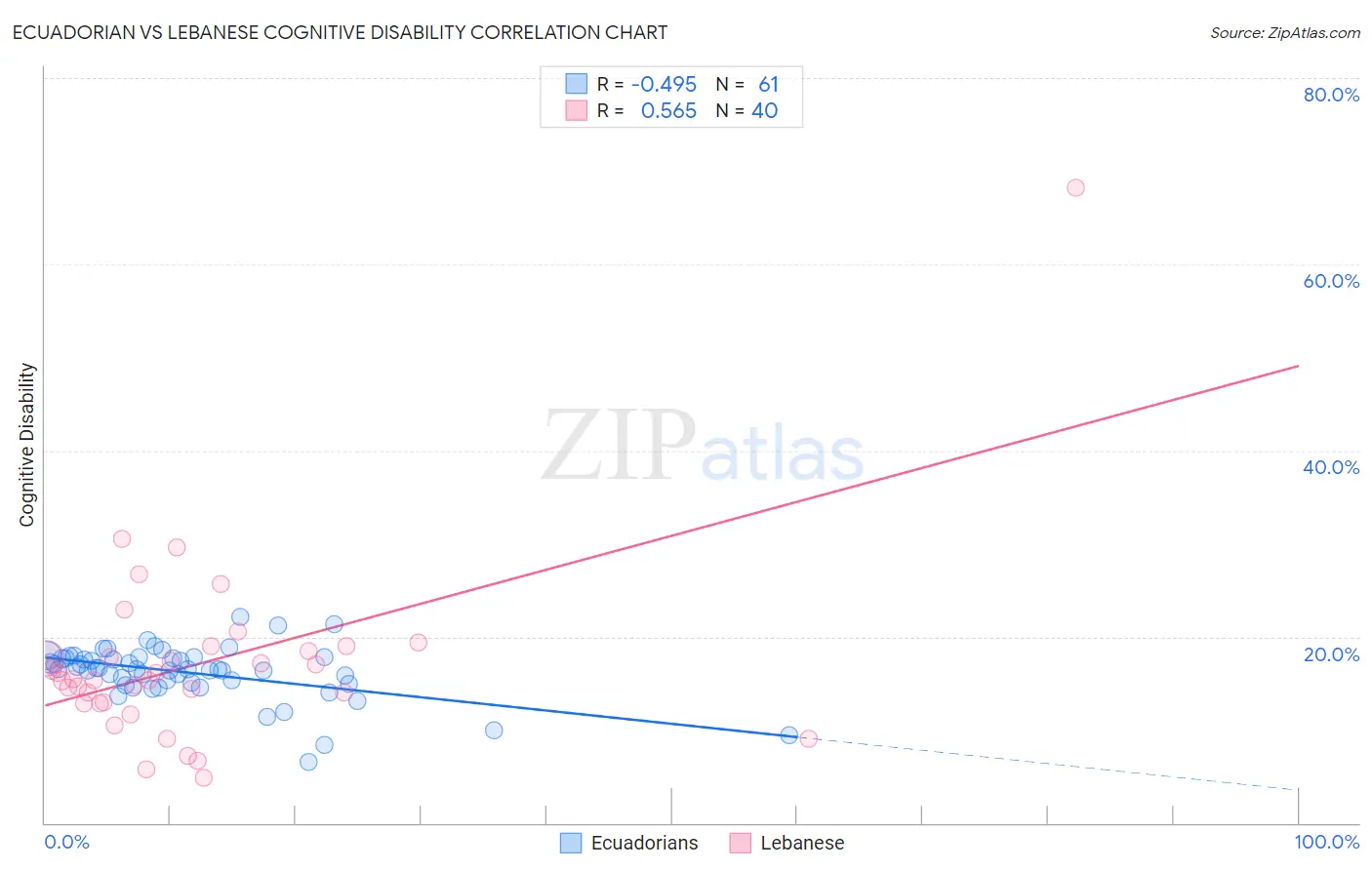 Ecuadorian vs Lebanese Cognitive Disability