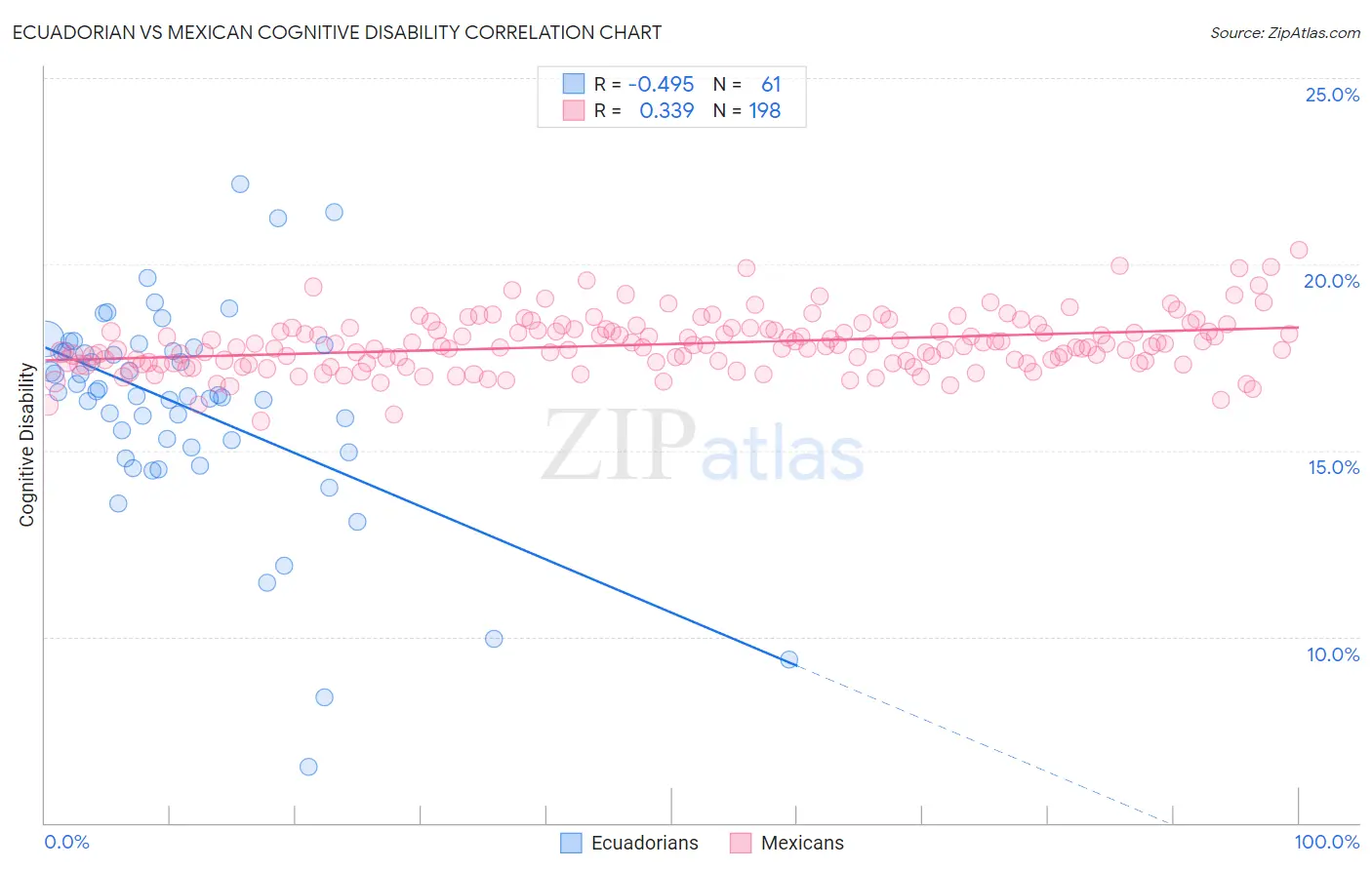 Ecuadorian vs Mexican Cognitive Disability