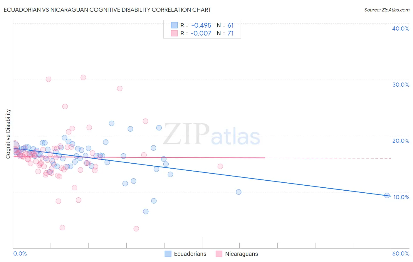 Ecuadorian vs Nicaraguan Cognitive Disability
