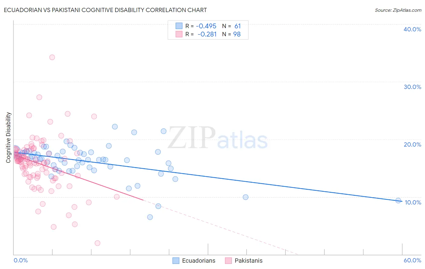 Ecuadorian vs Pakistani Cognitive Disability