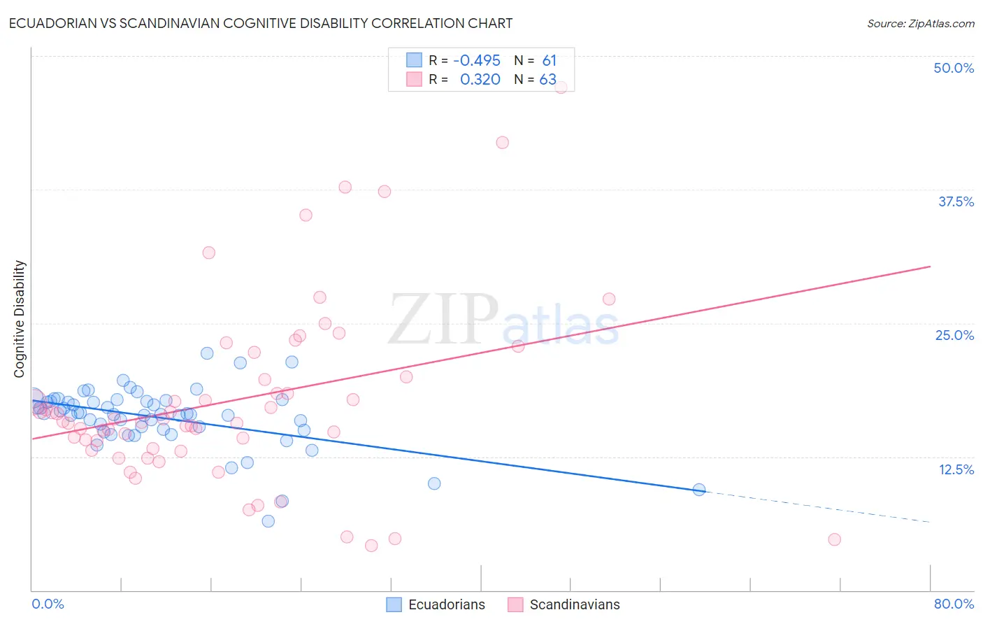 Ecuadorian vs Scandinavian Cognitive Disability