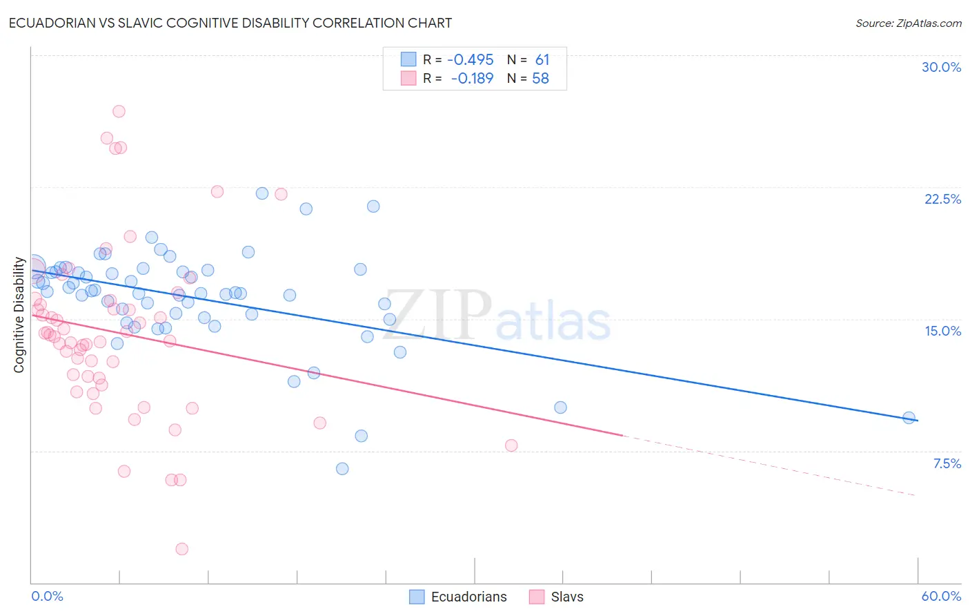 Ecuadorian vs Slavic Cognitive Disability