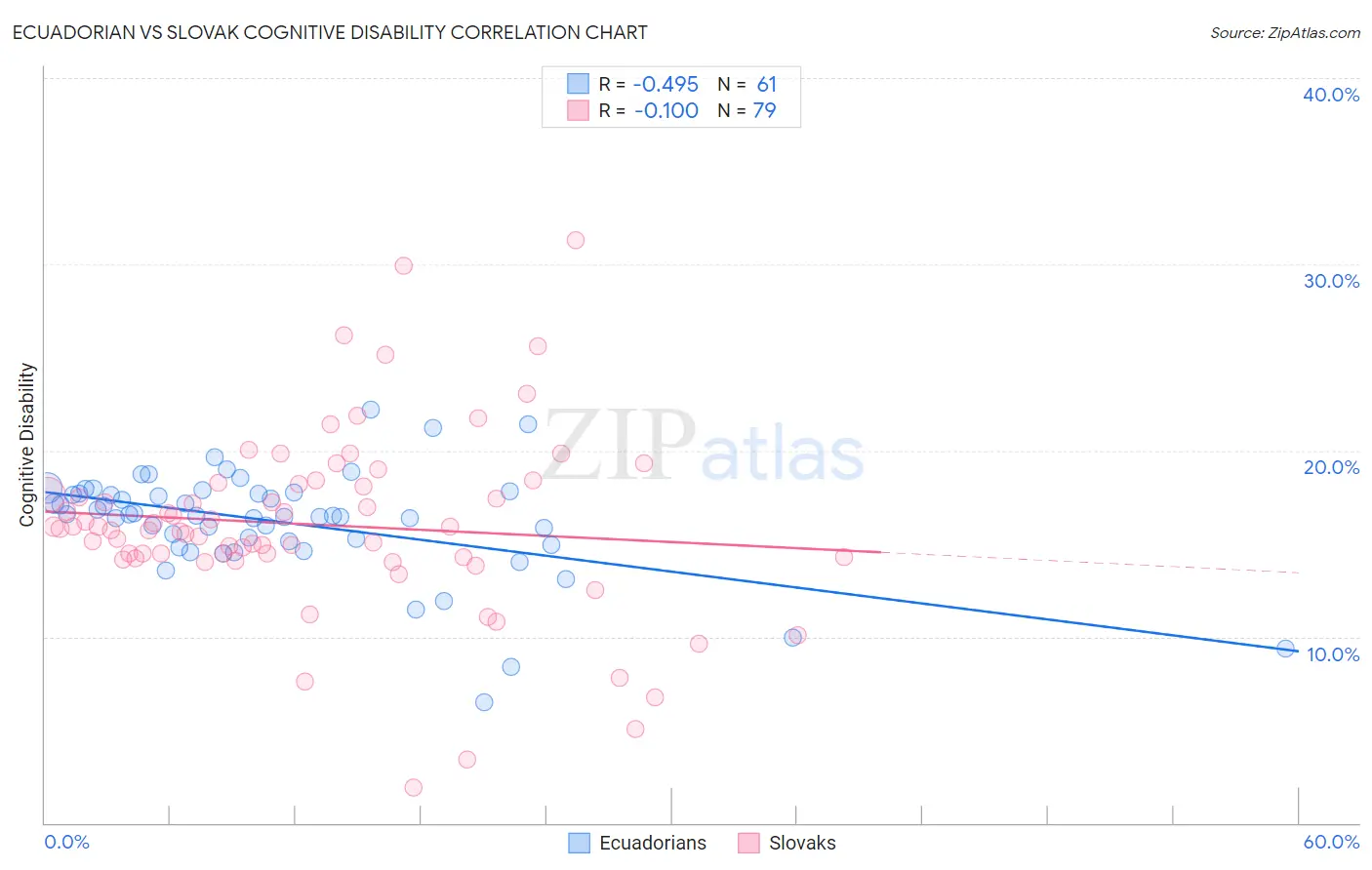 Ecuadorian vs Slovak Cognitive Disability