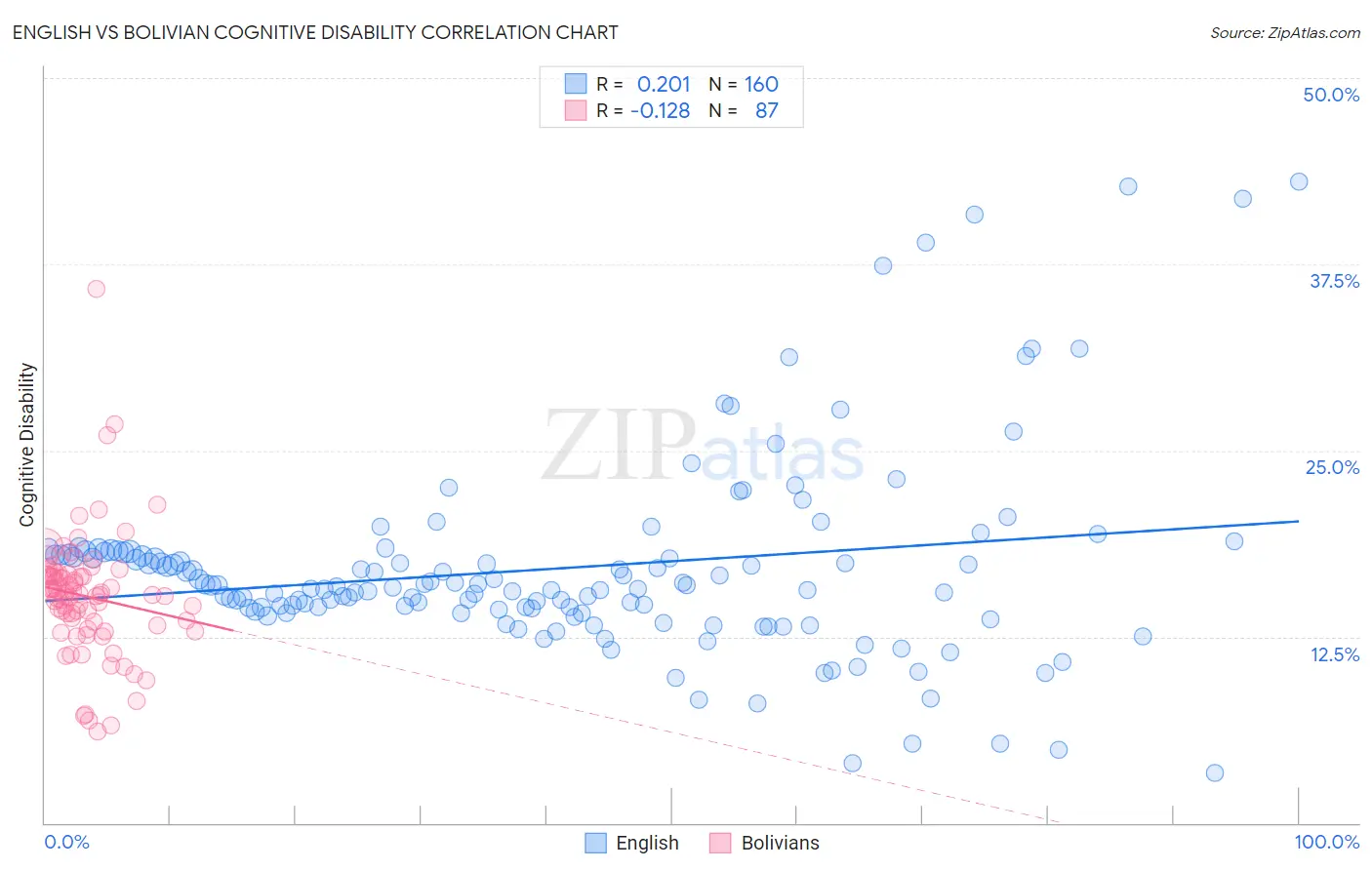 English vs Bolivian Cognitive Disability