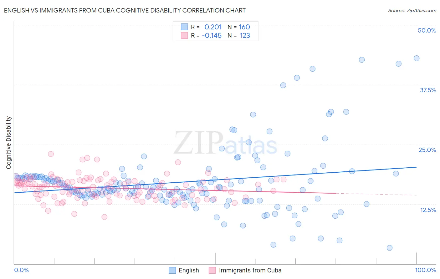 English vs Immigrants from Cuba Cognitive Disability