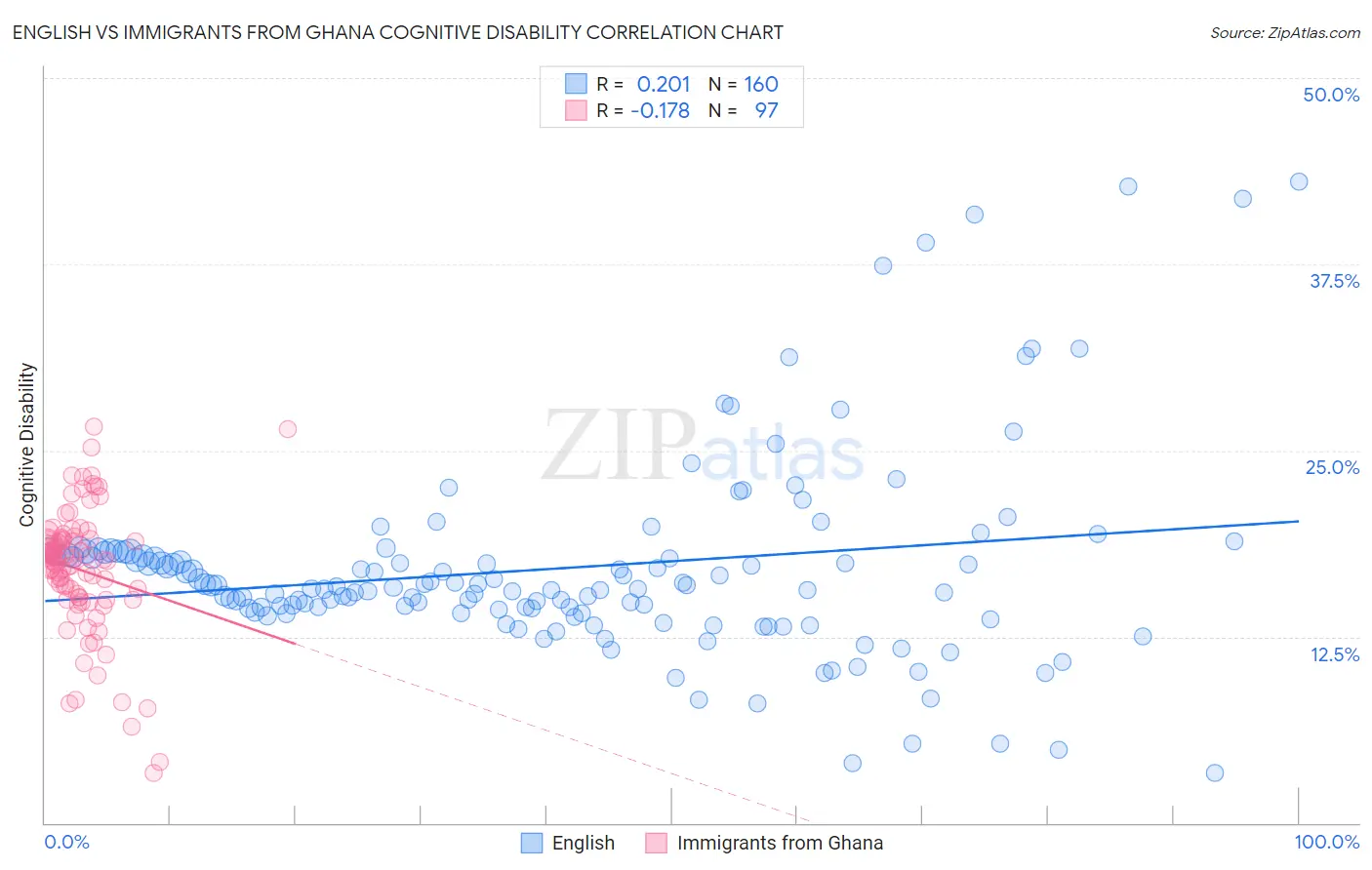 English vs Immigrants from Ghana Cognitive Disability