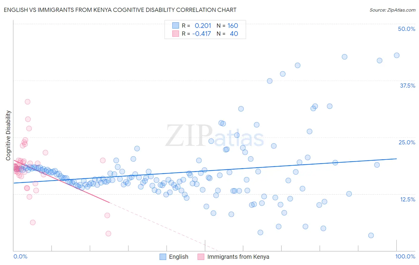 English vs Immigrants from Kenya Cognitive Disability