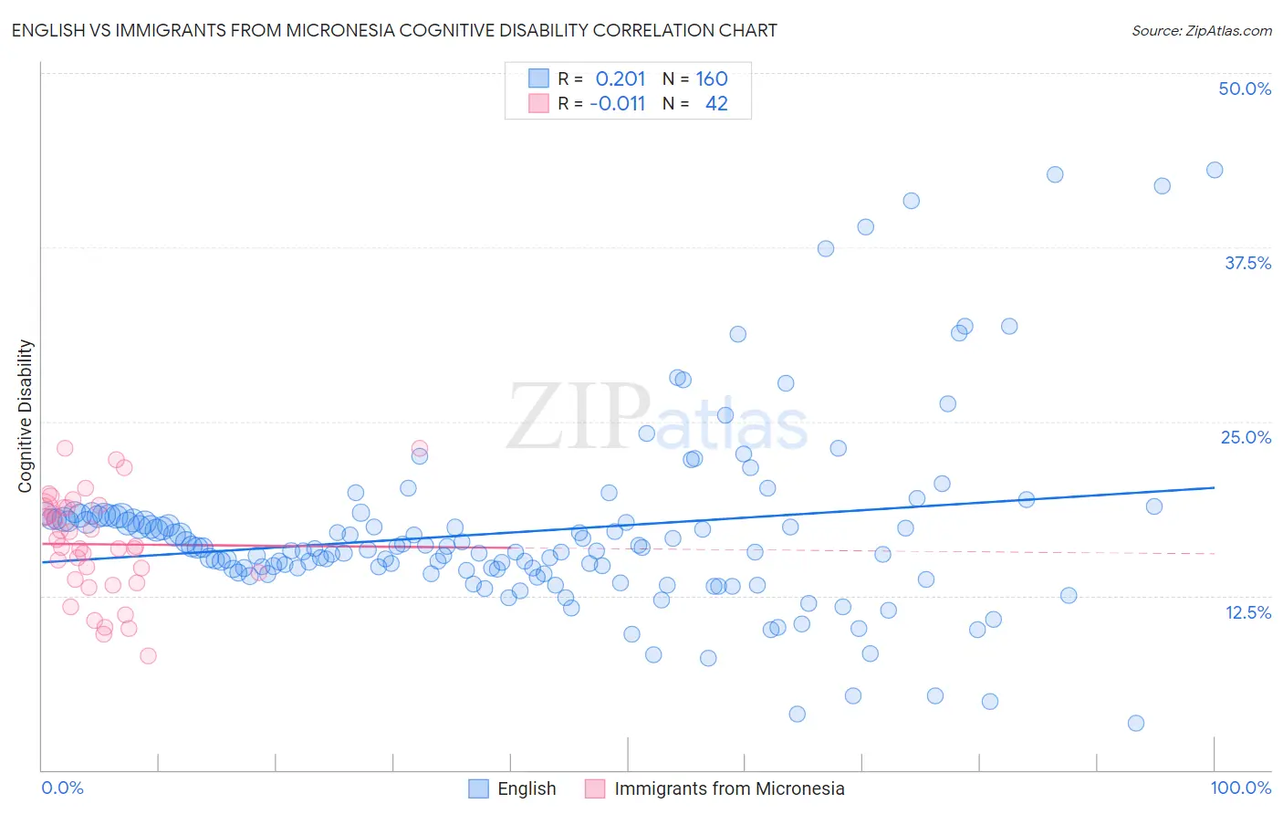 English vs Immigrants from Micronesia Cognitive Disability