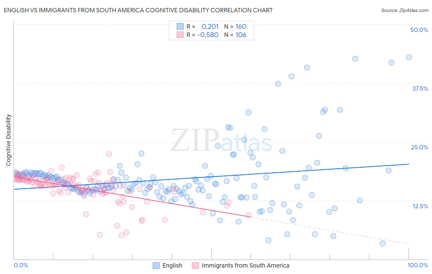 English vs Immigrants from South America Cognitive Disability