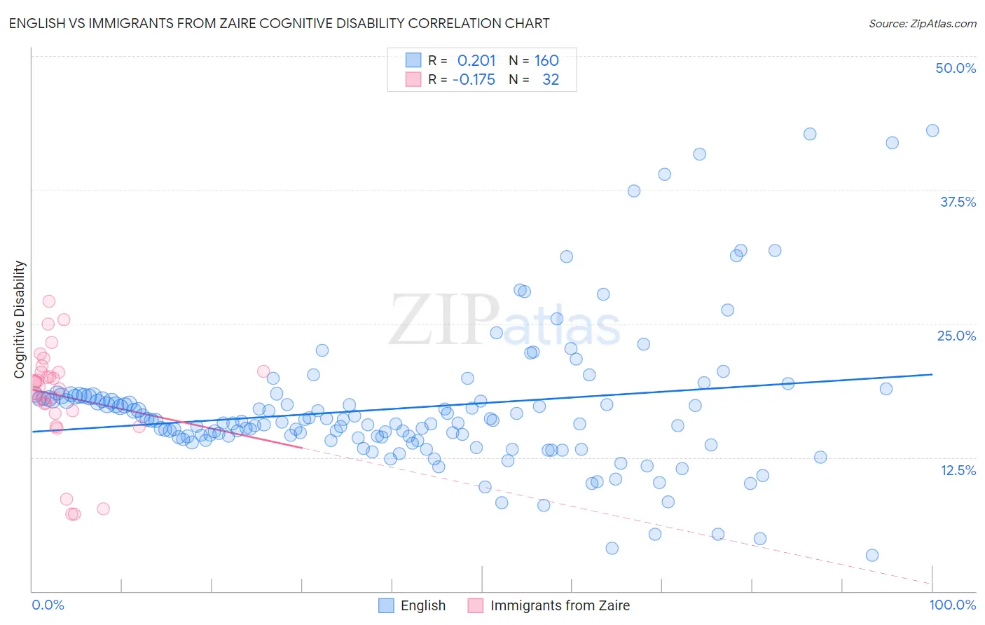 English vs Immigrants from Zaire Cognitive Disability