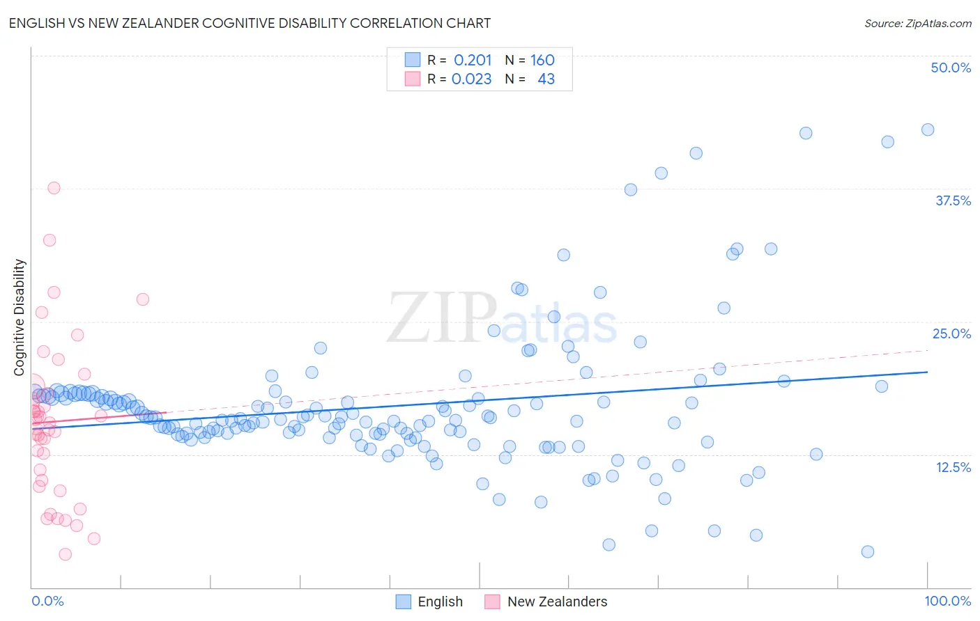 English vs New Zealander Cognitive Disability