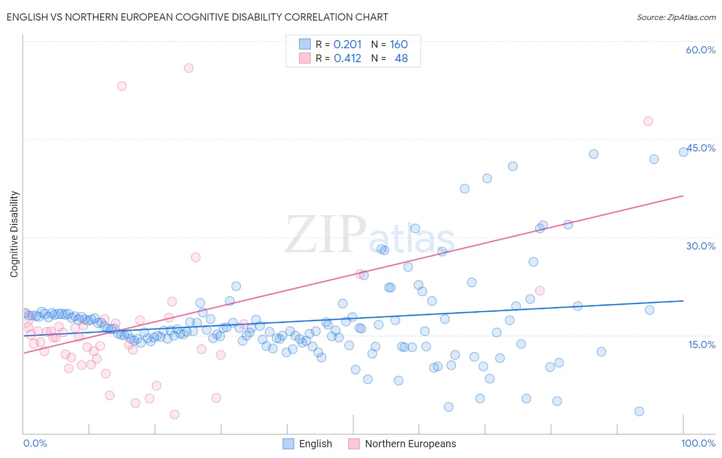 English vs Northern European Cognitive Disability