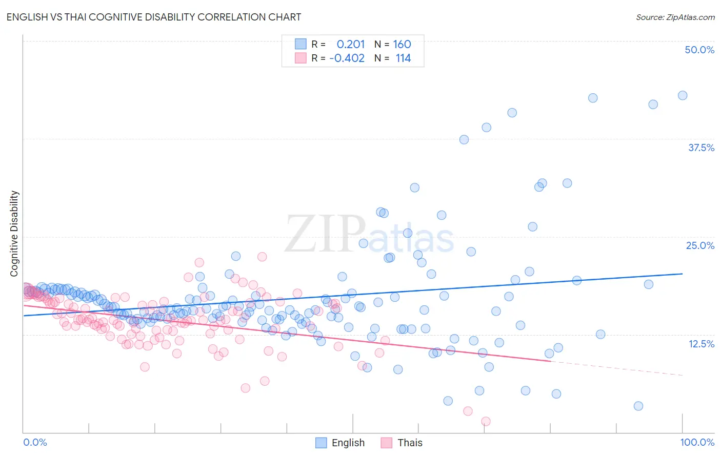 English vs Thai Cognitive Disability