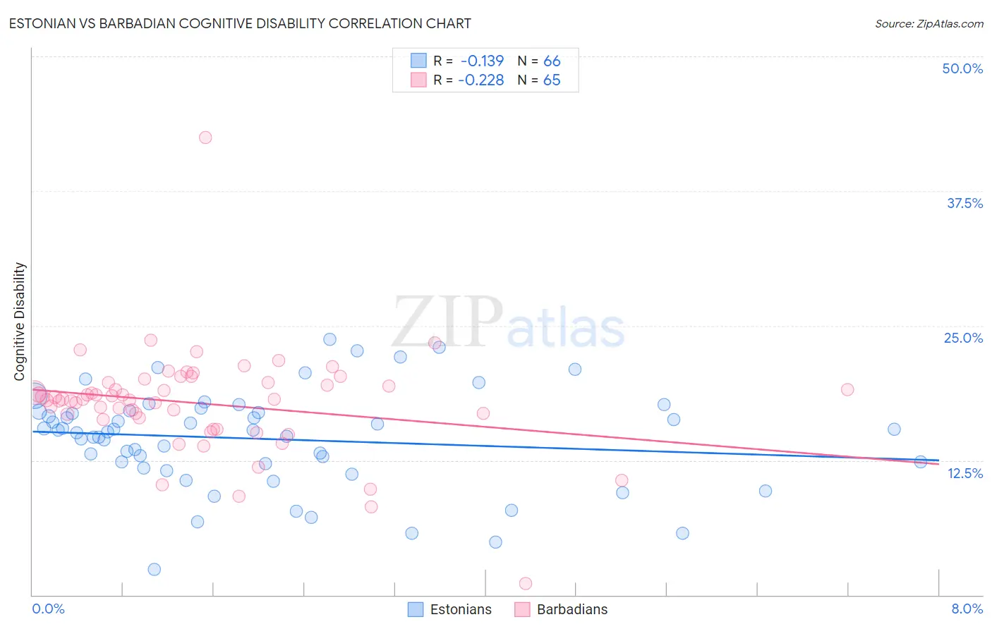 Estonian vs Barbadian Cognitive Disability