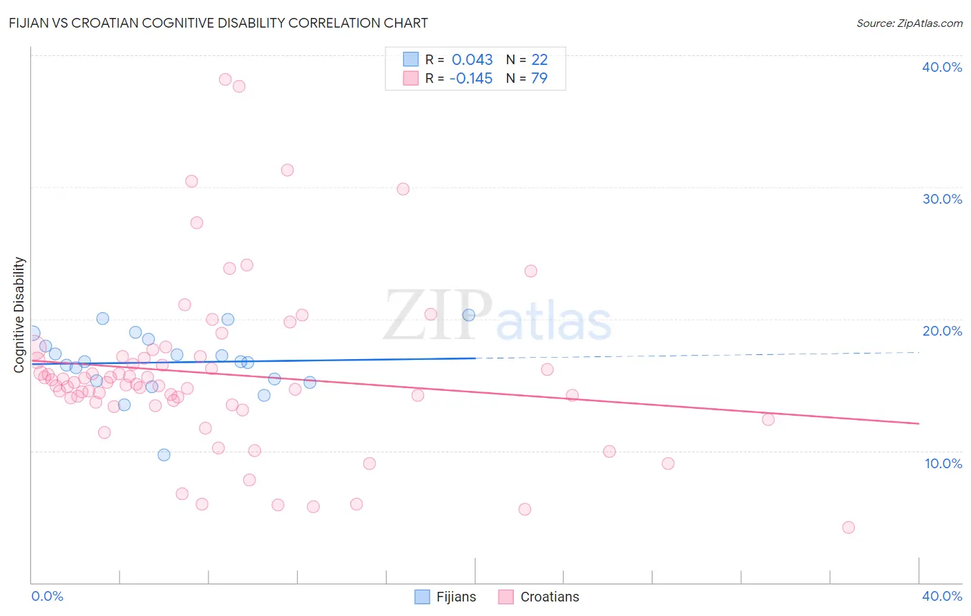 Fijian vs Croatian Cognitive Disability