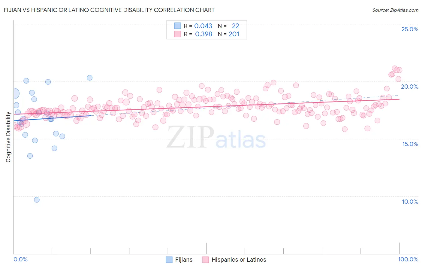 Fijian vs Hispanic or Latino Cognitive Disability