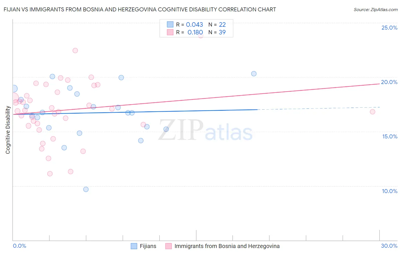 Fijian vs Immigrants from Bosnia and Herzegovina Cognitive Disability