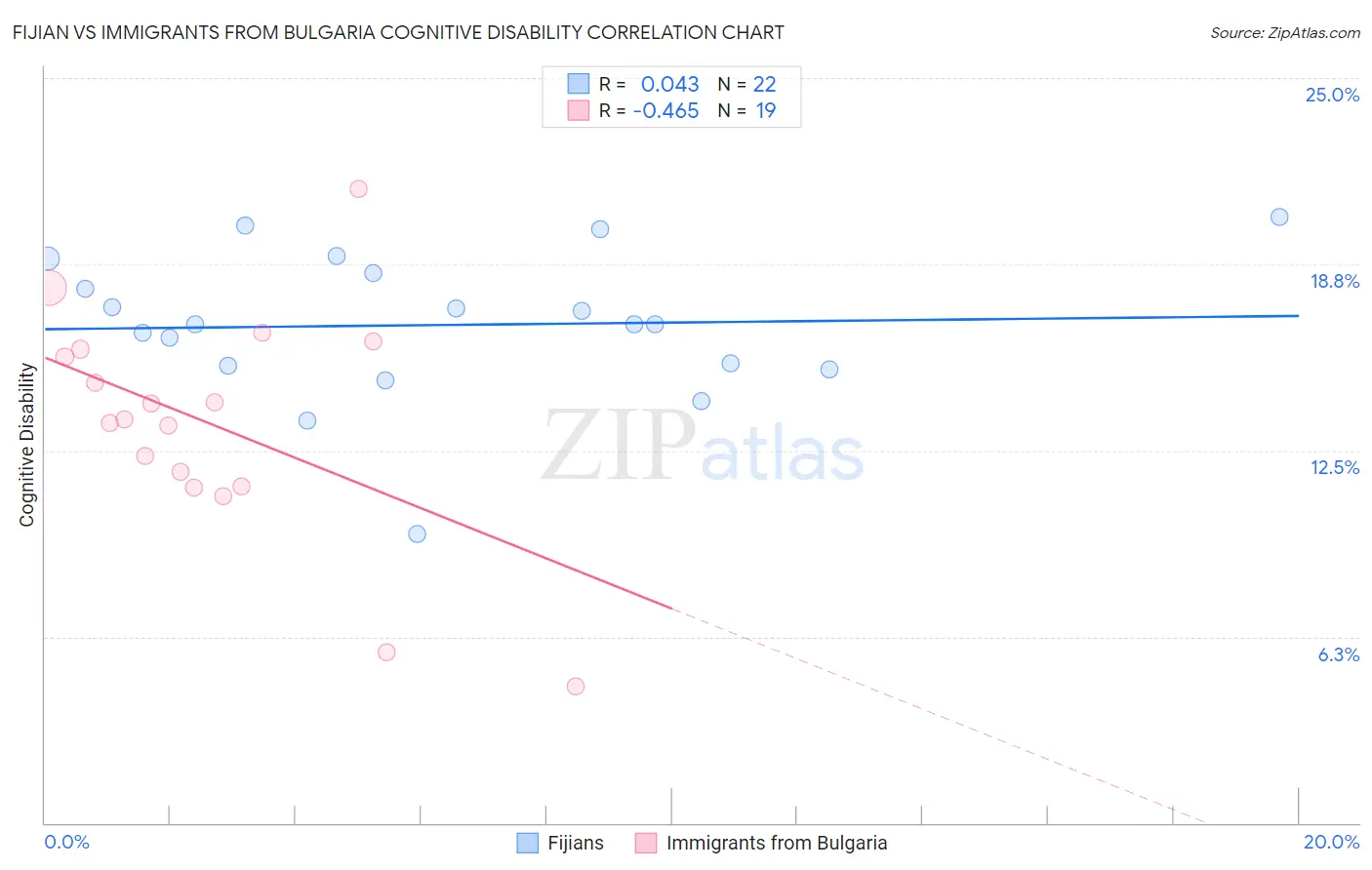 Fijian vs Immigrants from Bulgaria Cognitive Disability