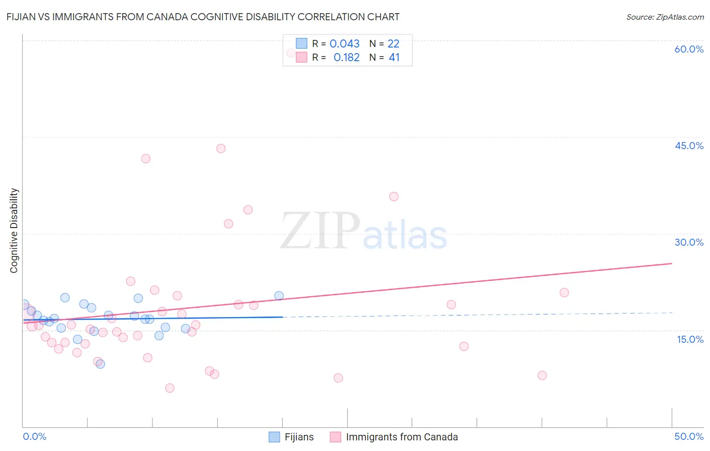 Fijian vs Immigrants from Canada Cognitive Disability