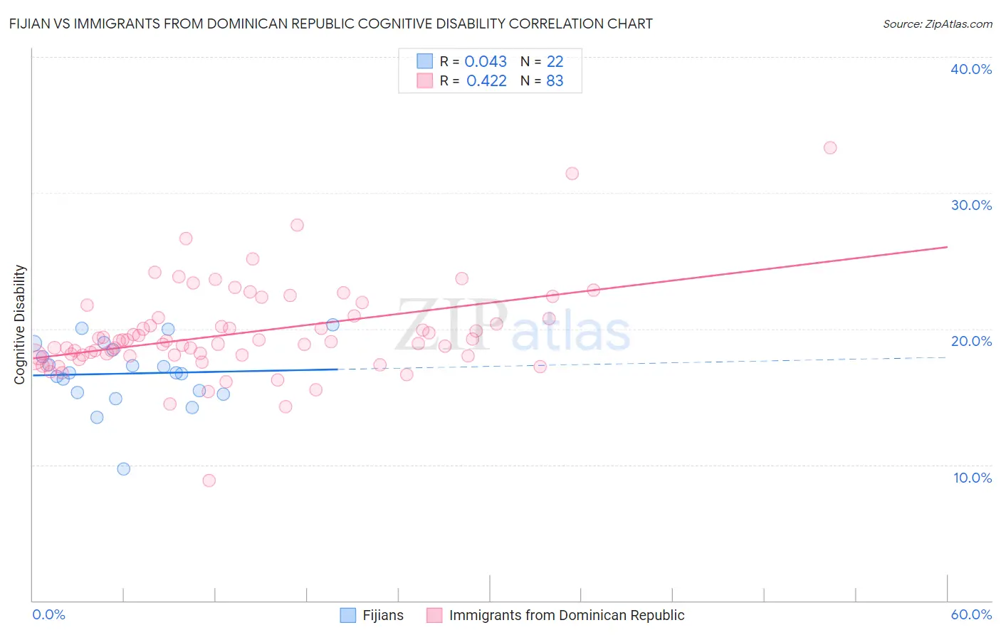 Fijian vs Immigrants from Dominican Republic Cognitive Disability