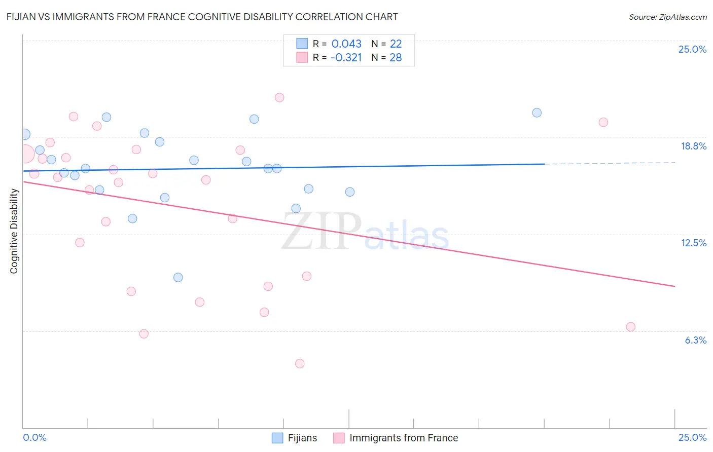 Fijian vs Immigrants from France Cognitive Disability