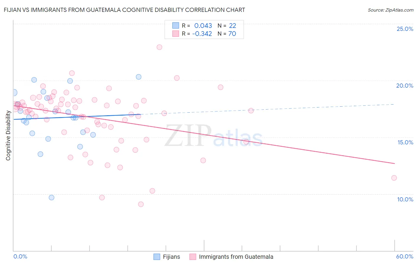 Fijian vs Immigrants from Guatemala Cognitive Disability