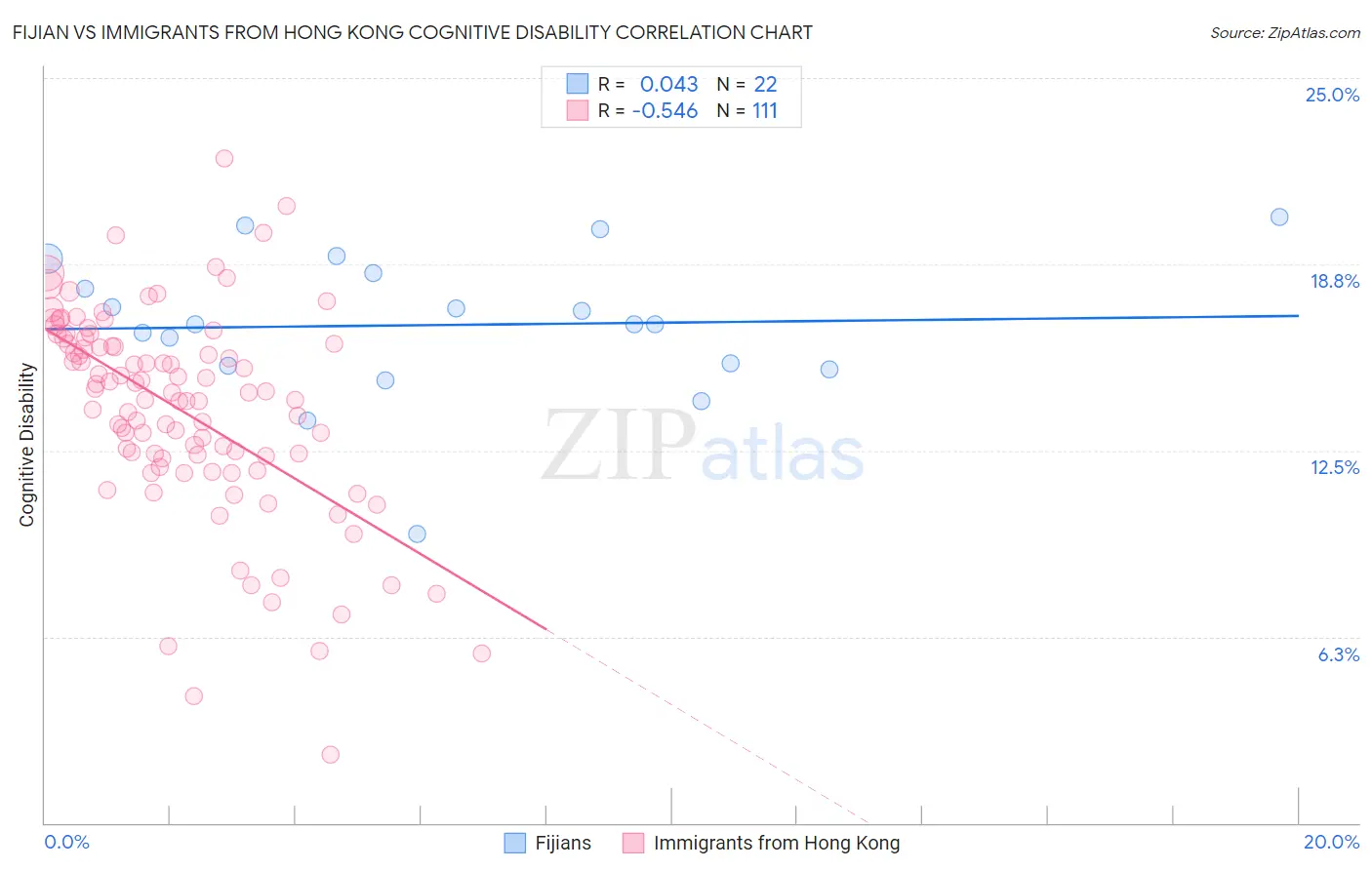 Fijian vs Immigrants from Hong Kong Cognitive Disability