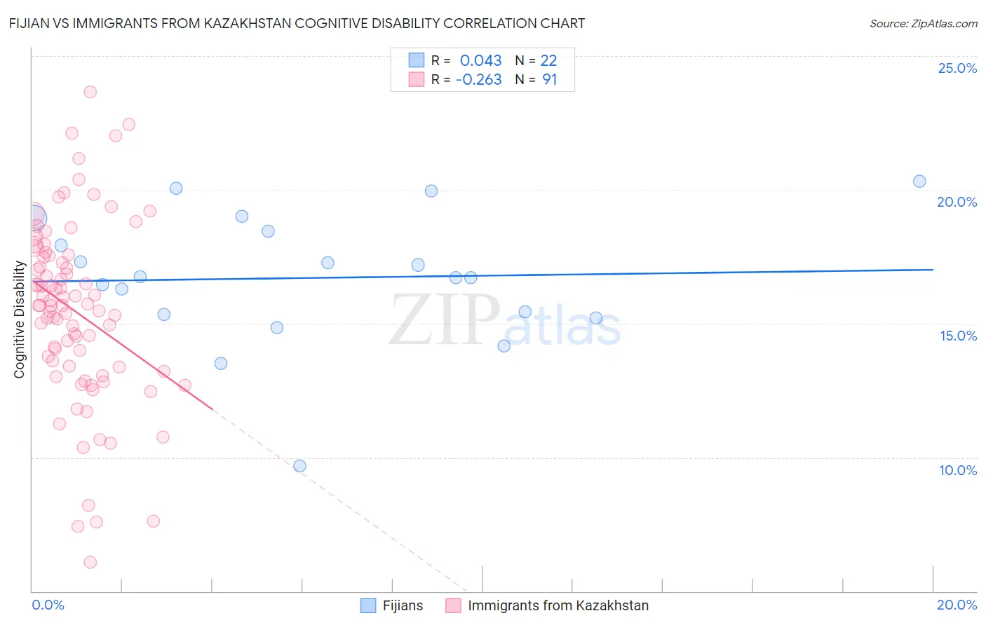 Fijian vs Immigrants from Kazakhstan Cognitive Disability