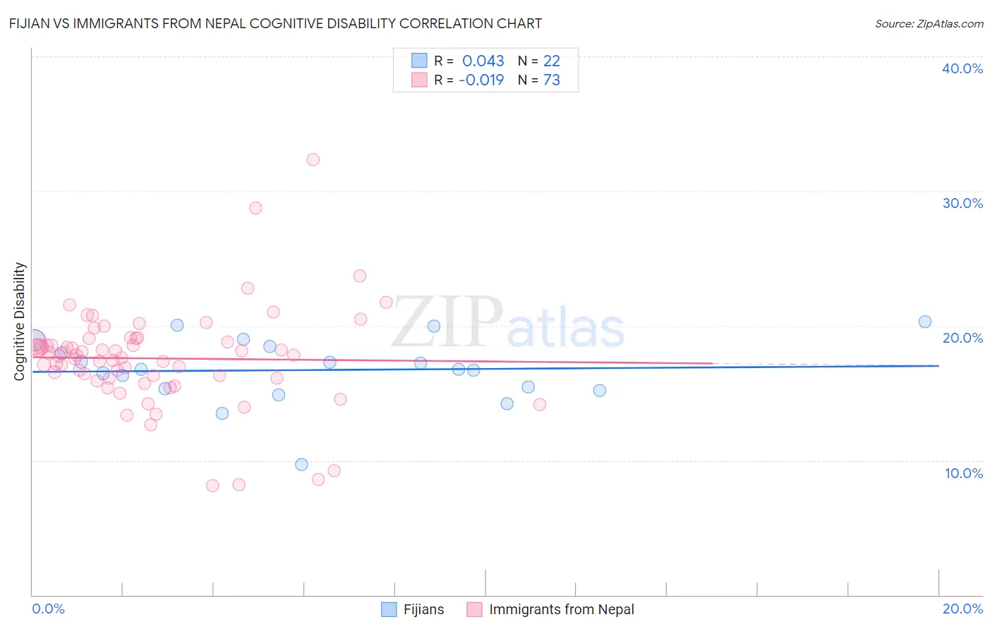 Fijian vs Immigrants from Nepal Cognitive Disability