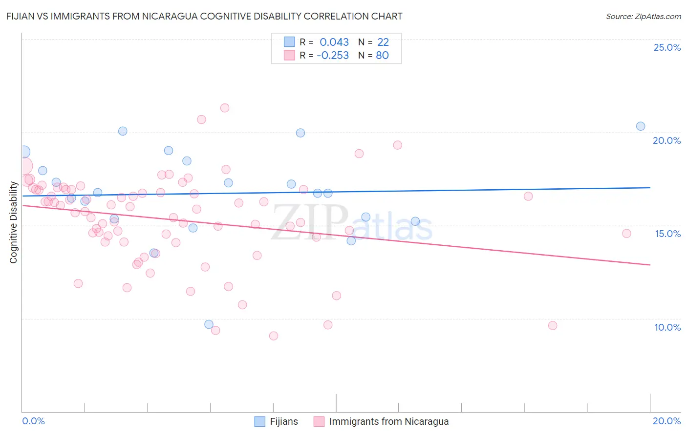 Fijian vs Immigrants from Nicaragua Cognitive Disability