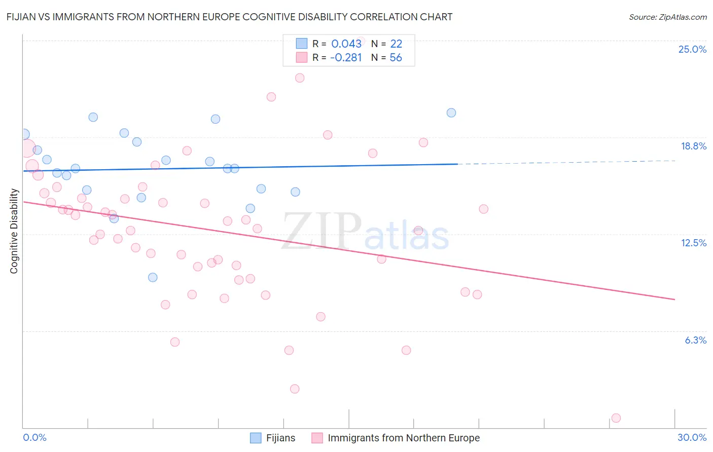 Fijian vs Immigrants from Northern Europe Cognitive Disability