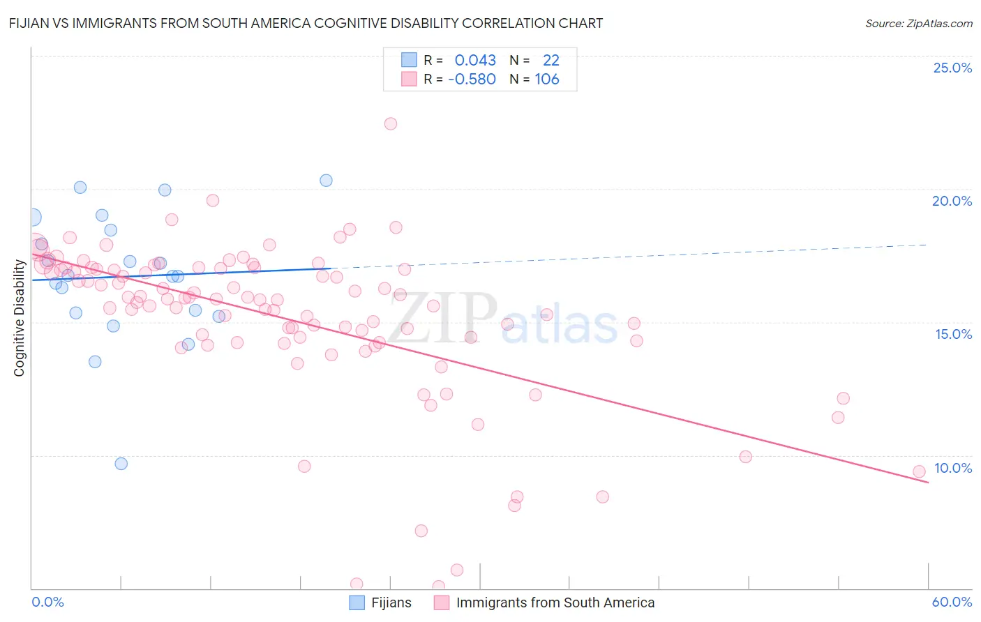 Fijian vs Immigrants from South America Cognitive Disability