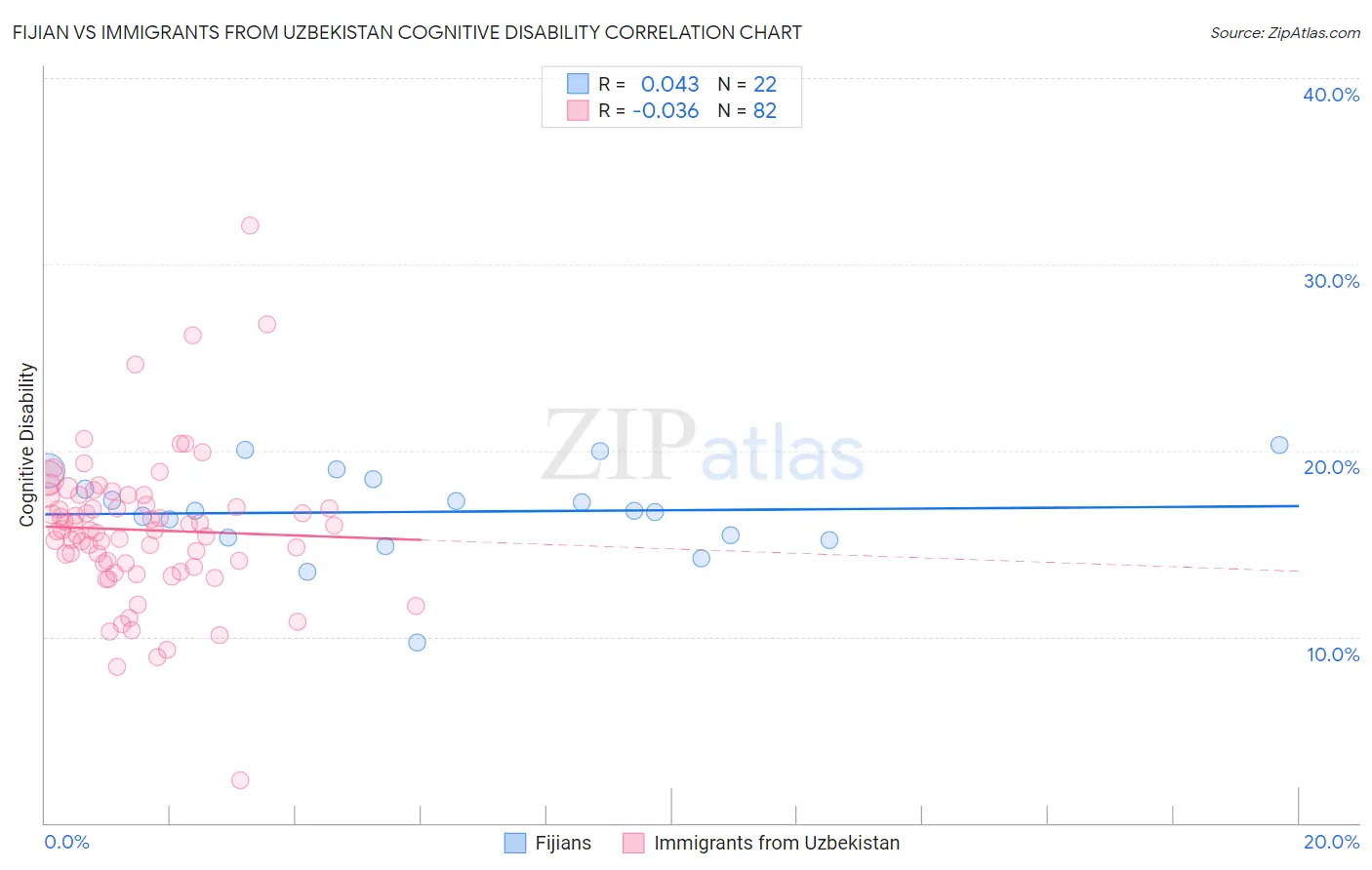 Fijian vs Immigrants from Uzbekistan Cognitive Disability