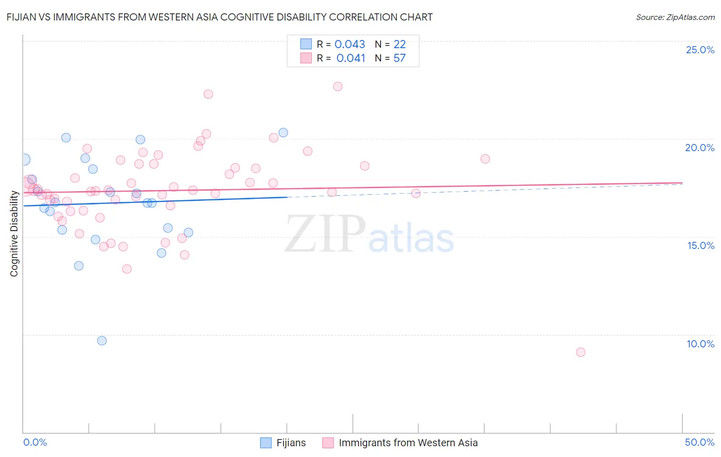 Fijian vs Immigrants from Western Asia Cognitive Disability