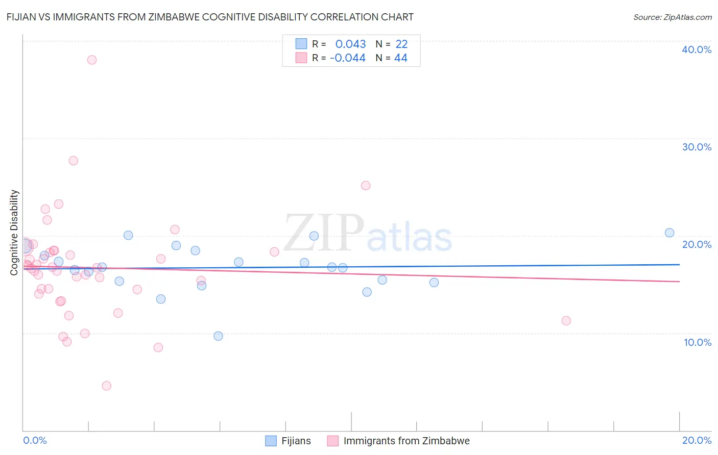 Fijian vs Immigrants from Zimbabwe Cognitive Disability