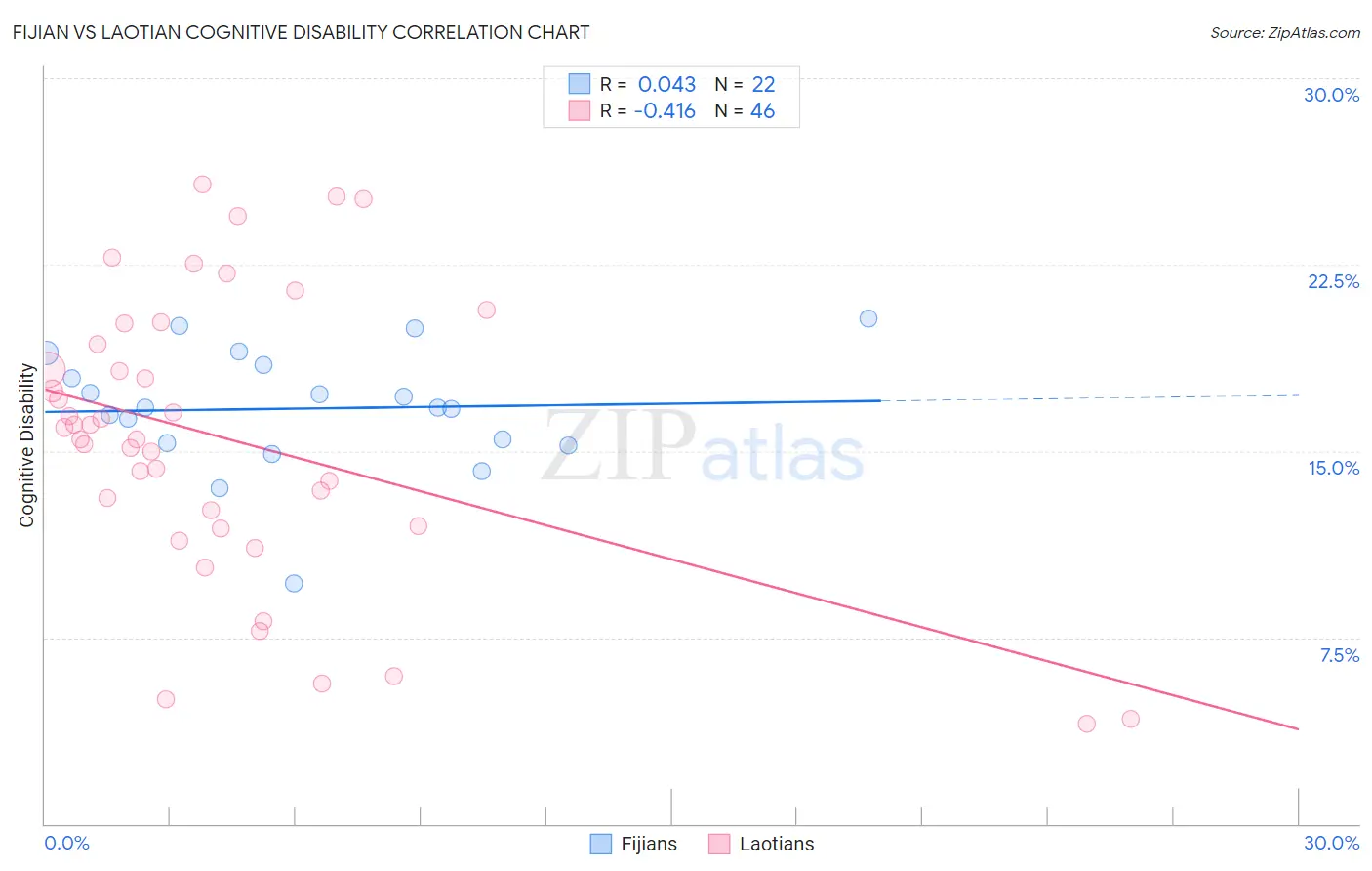 Fijian vs Laotian Cognitive Disability