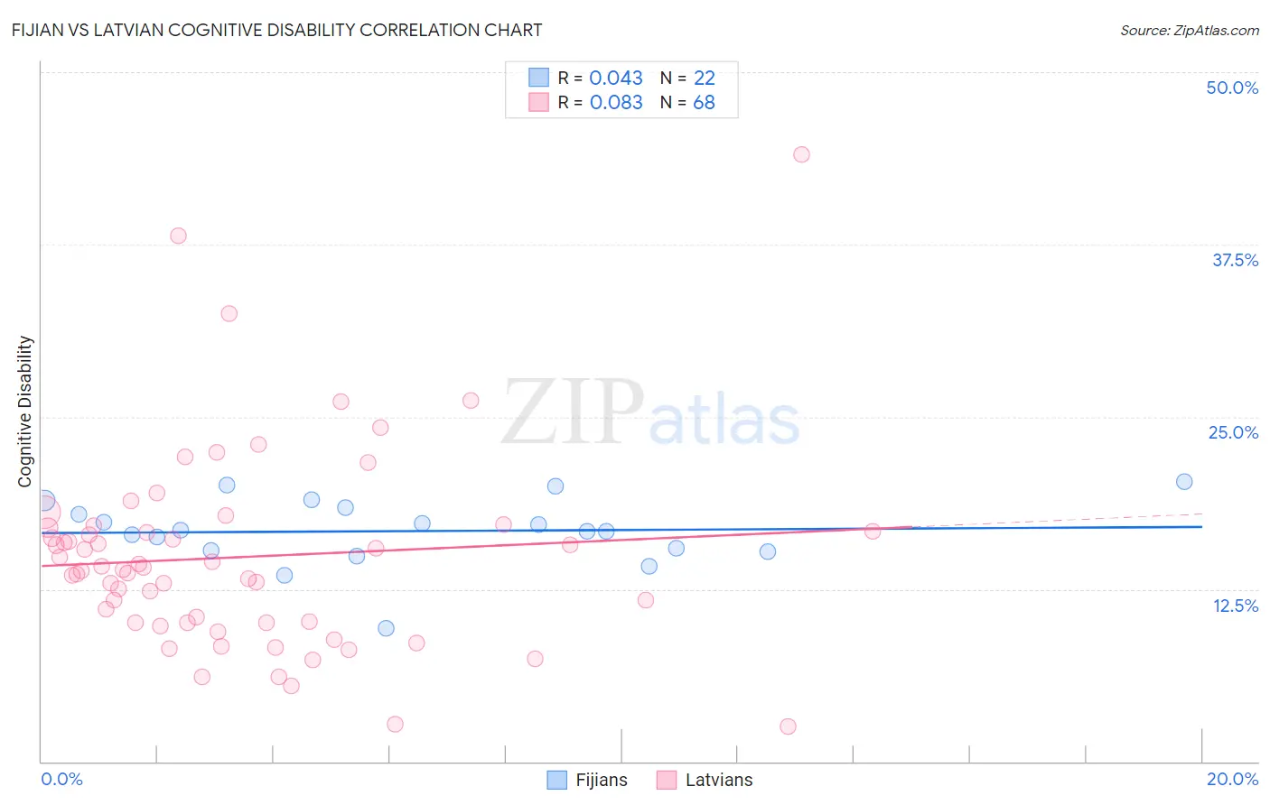 Fijian vs Latvian Cognitive Disability