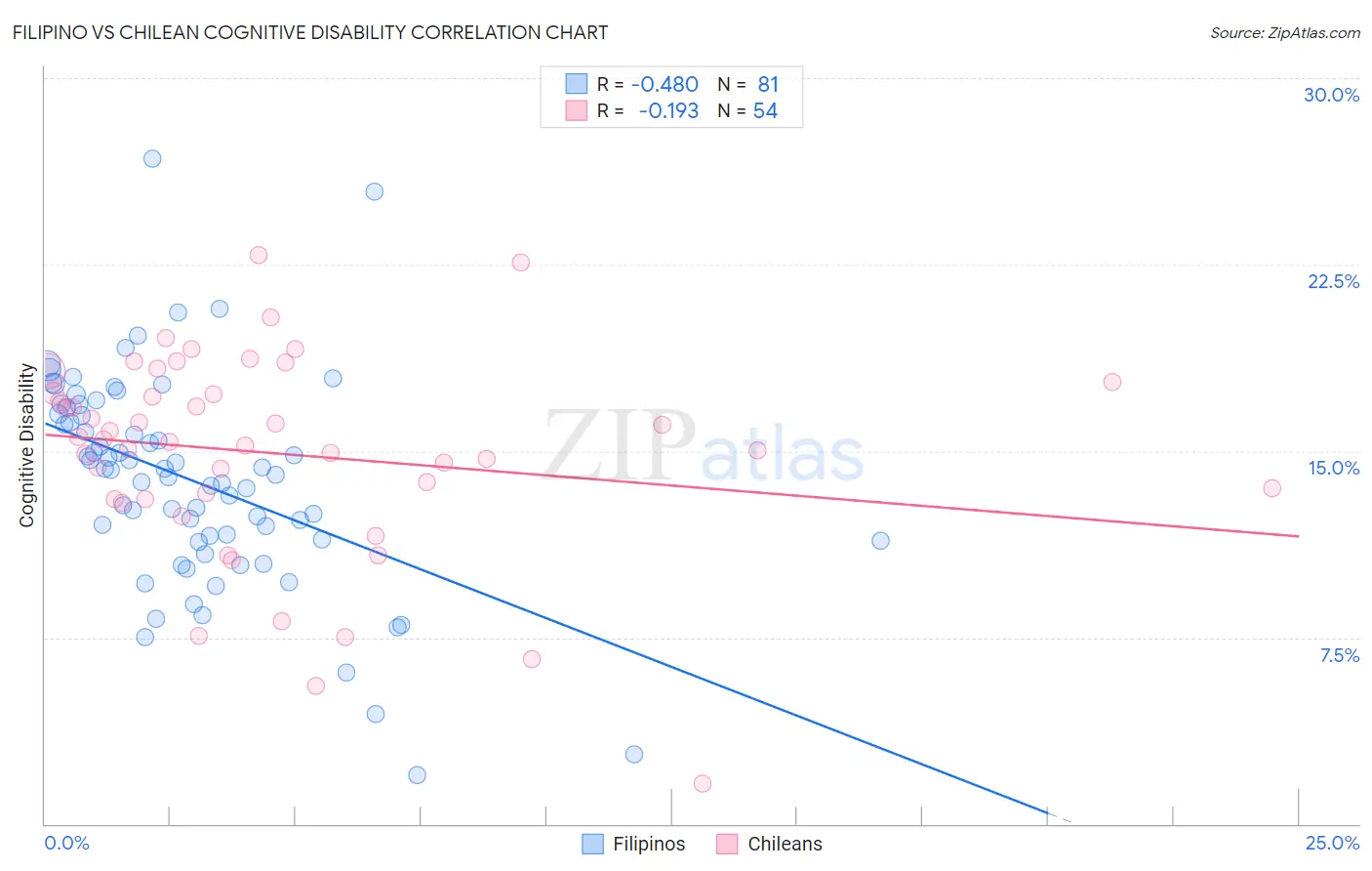 Filipino vs Chilean Cognitive Disability