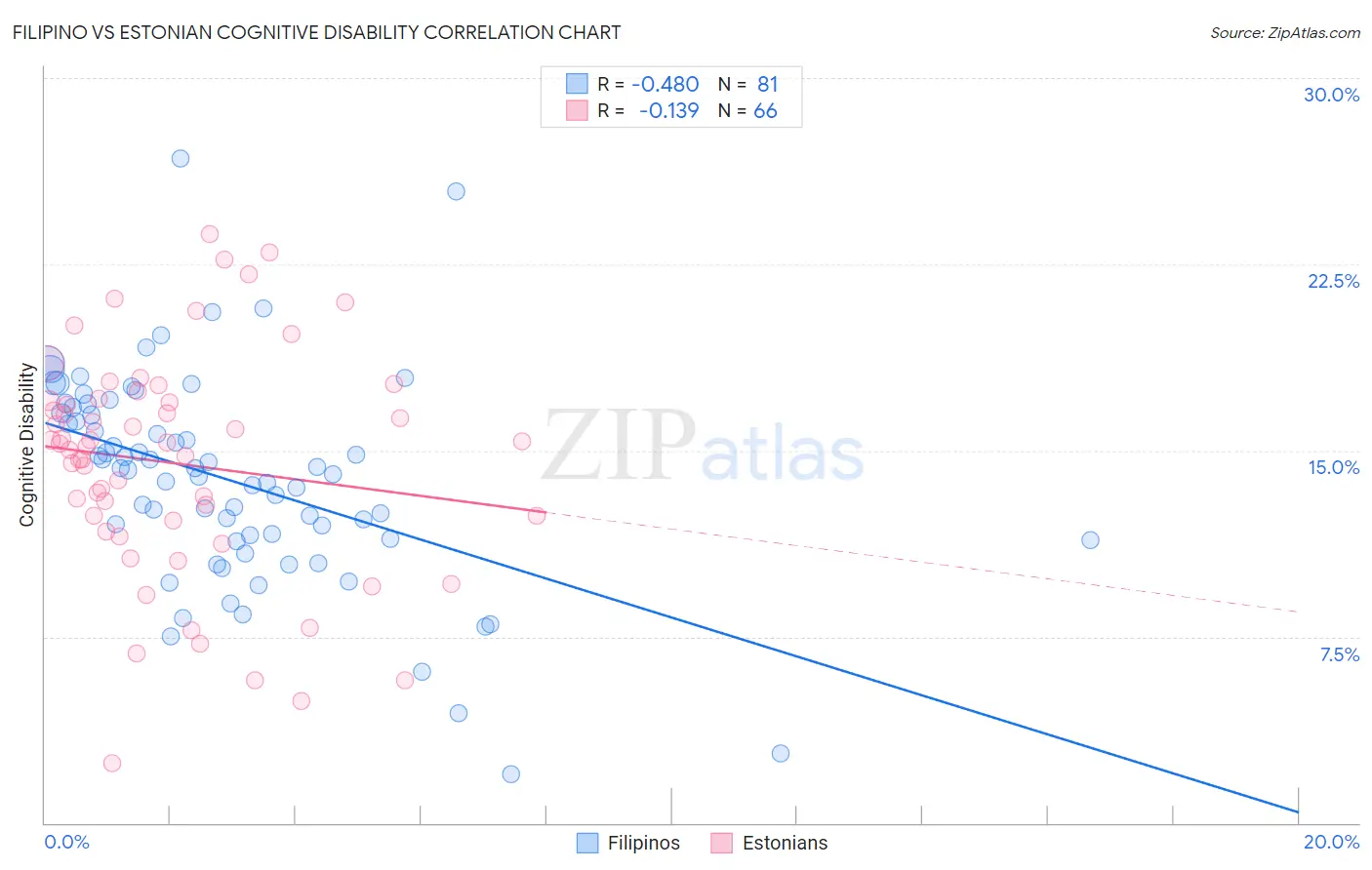 Filipino vs Estonian Cognitive Disability