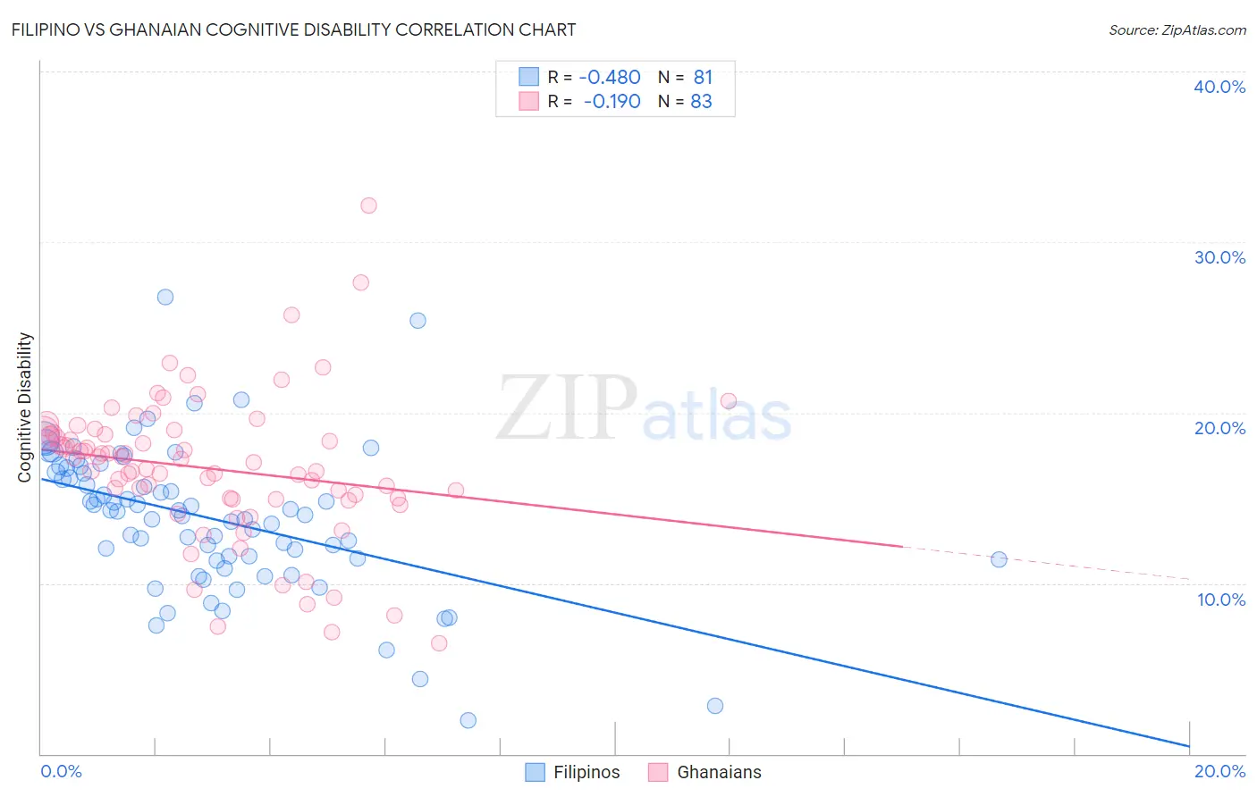 Filipino vs Ghanaian Cognitive Disability