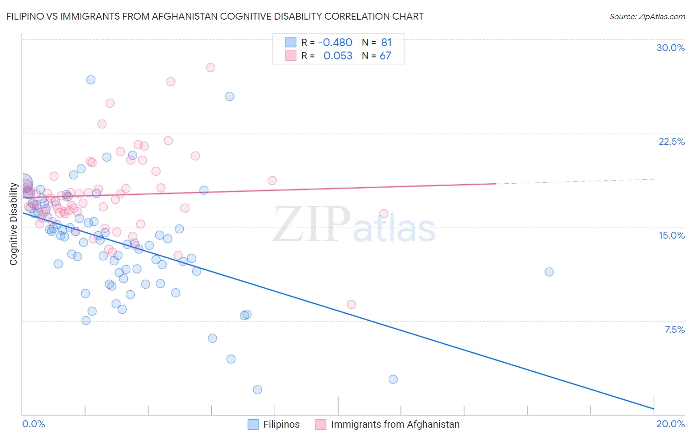 Filipino vs Immigrants from Afghanistan Cognitive Disability