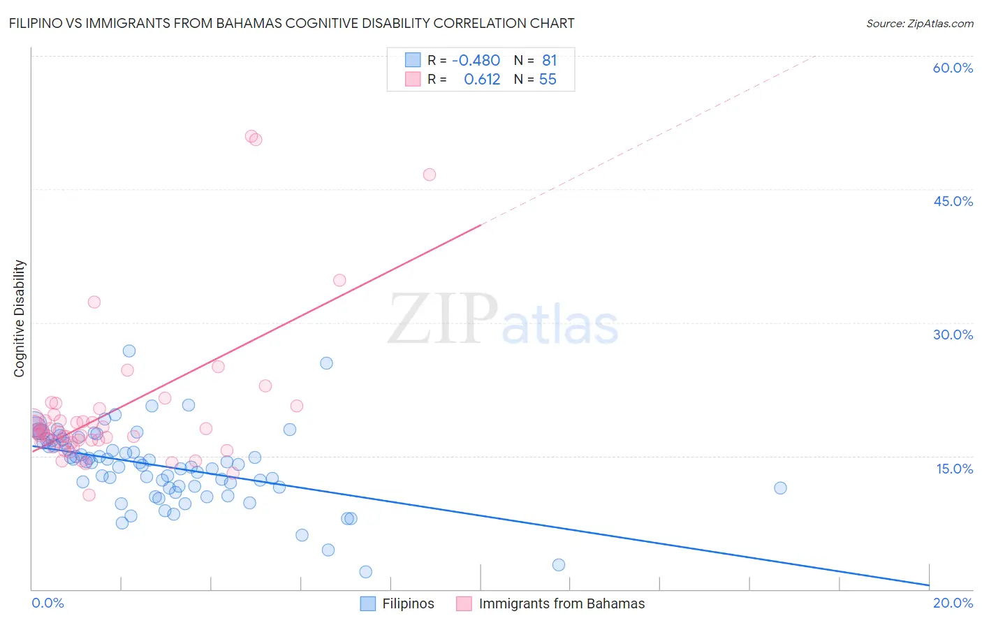 Filipino vs Immigrants from Bahamas Cognitive Disability